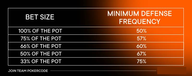 Các kiểu bet sizing phổ biến trong Poker